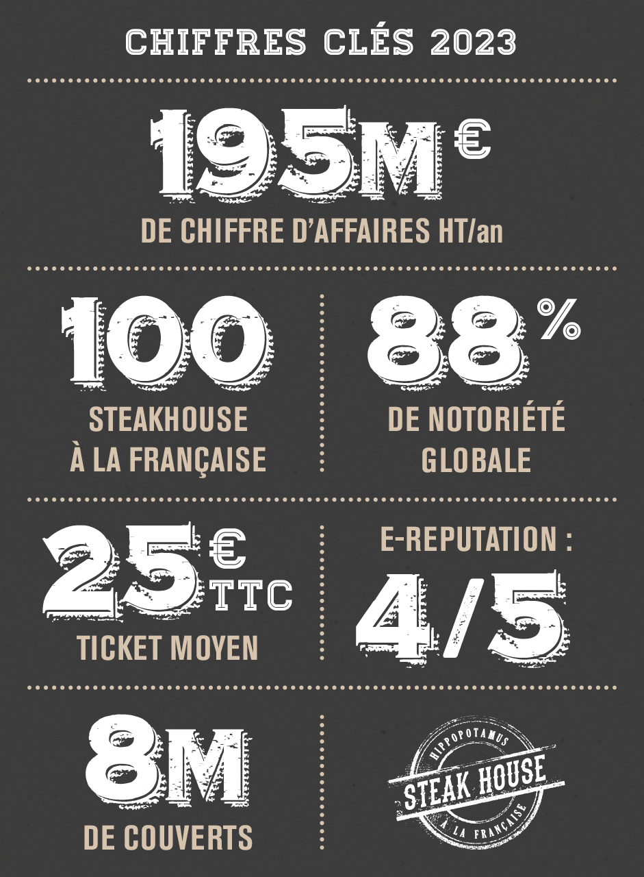 chiffres clés Hippopotamus 2023